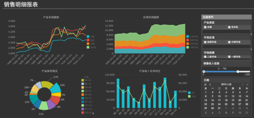 從物流、財務、營銷、銷售分析四個角度看大數據分析在企業的應用